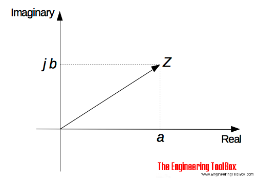 Complex numbers - cartesian argand form example Complex numbers - cartesian argand form example