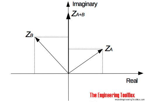 complex number cartesian agrand form adding complex number cartesian agrand form adding