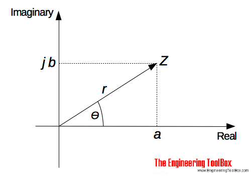 Complex numbers - polar form Complex numbers - polar form