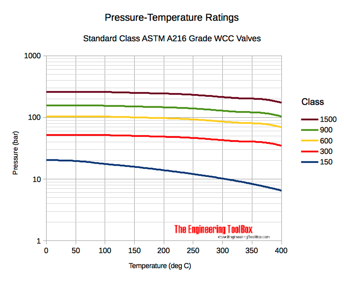 Valves - pressure temperature ratings astm a216 - in bar 