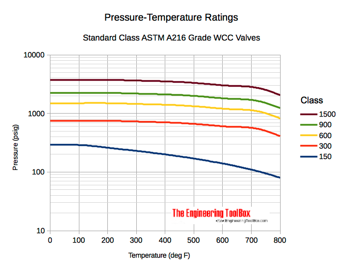Valves - pressure temperature ratings astm a216 - in psi
