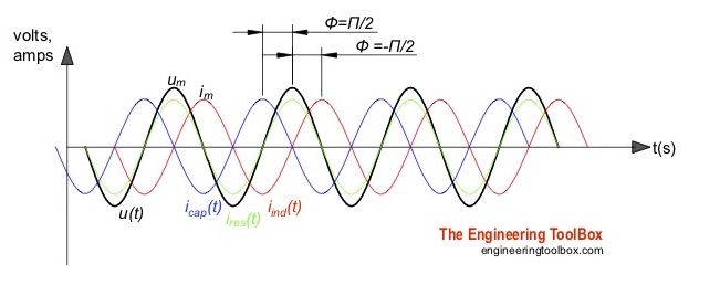 AC current - voltage and current resistive, capacitive and inductive load AC current - voltage and current resistive, capacitive and inductive load