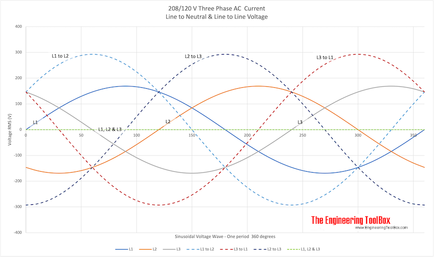208V/120V AC Line to Line and Line to Neutral Voltage 208V/120V AC Line to Line and Line to Neutral Voltage