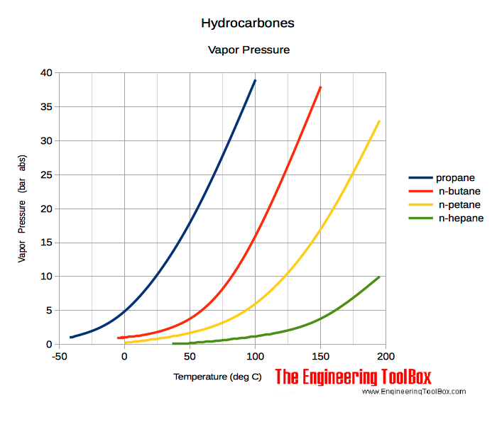 Vapor pressure versus temperature - hydrocarbones propane butane pentane heptane Vapor pressure versus temperature - hydrocarbones propane butane pentane heptane