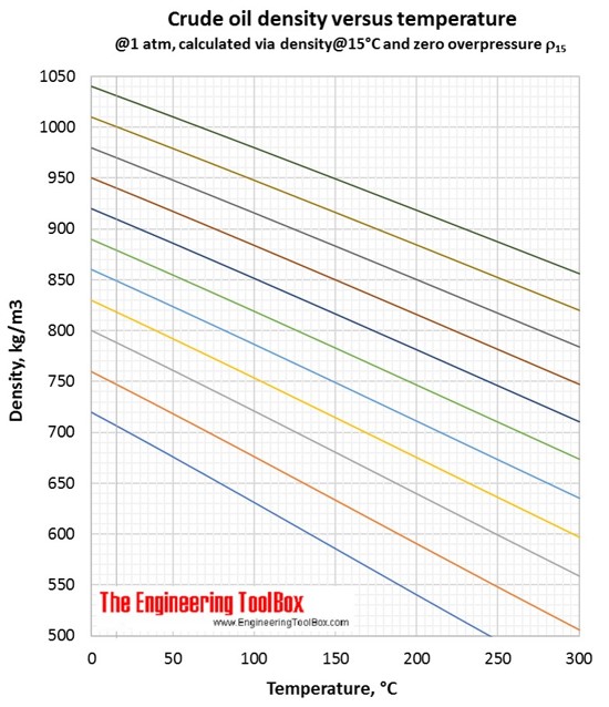 Crude oil density vs temperature C