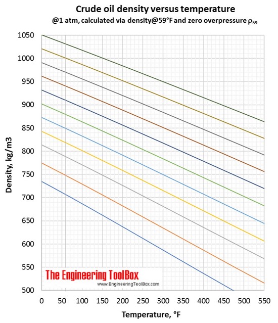 Crude oil density vs temperature F