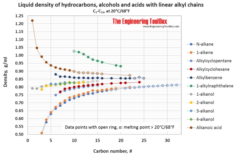 Density of hydrocarbons, C1-C33 Density figure