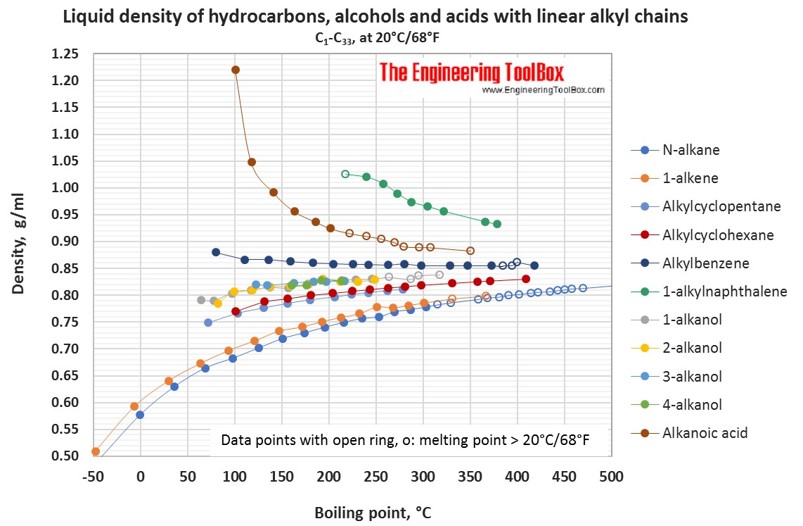 Density of hydrocarbons, C1-C33 as function of BP Density figure