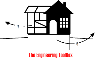 building heat loss through ground