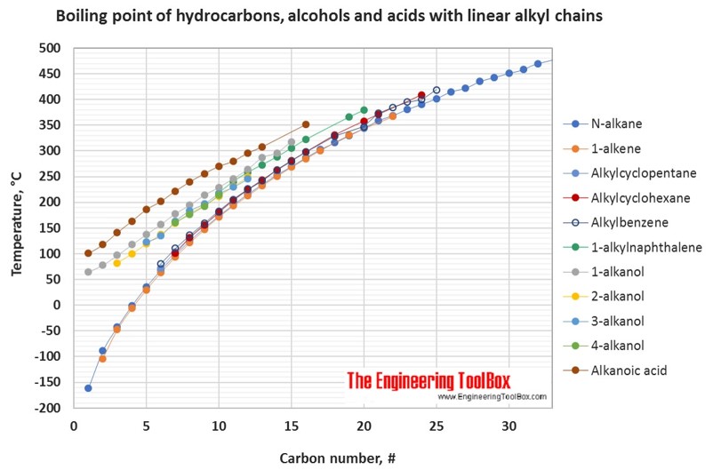 Boiling temperature for different hydrocarbons, C1-C33 boiling point figure