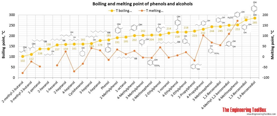 BP and MP of pehenols and alcohols BP and MP of pehenols and alcohols