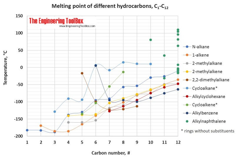 Melting temperature for different hydrocarbons, C1-C12 Melting point figure