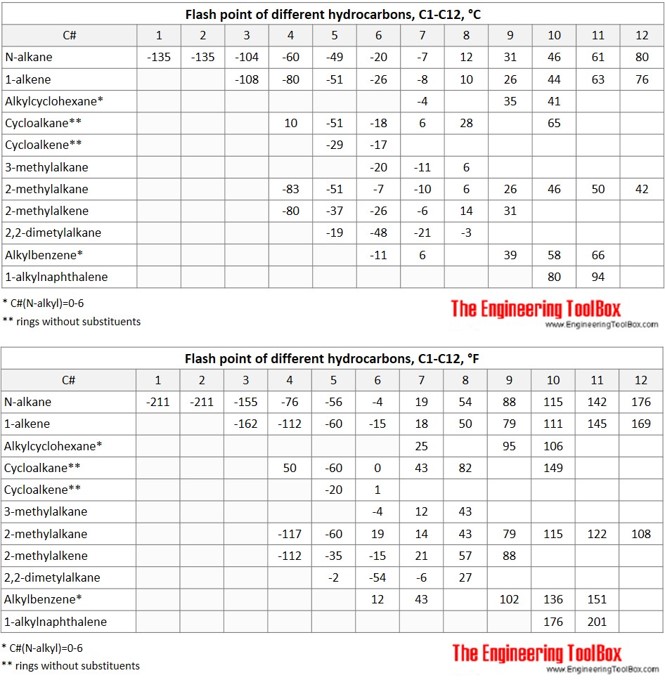 Flash point table