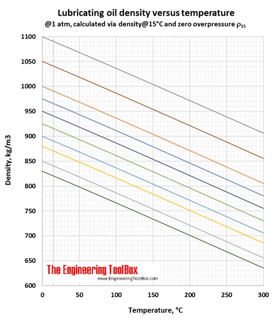 Lubricating oil density vs temperature C