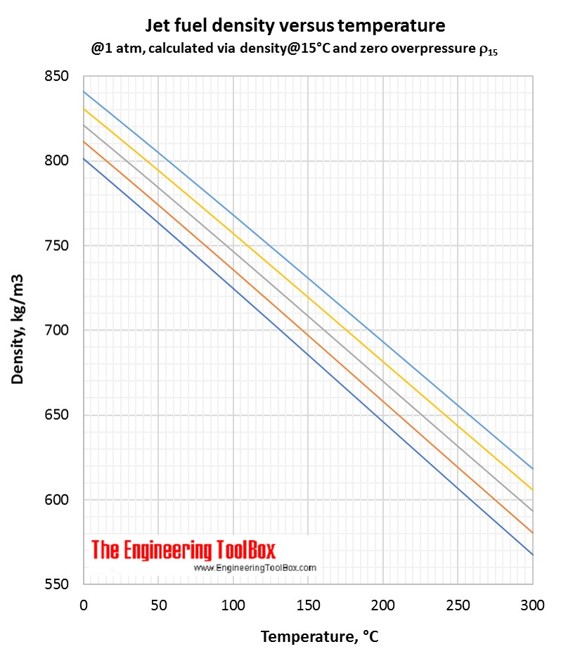 Jet fuel density vs temperature C