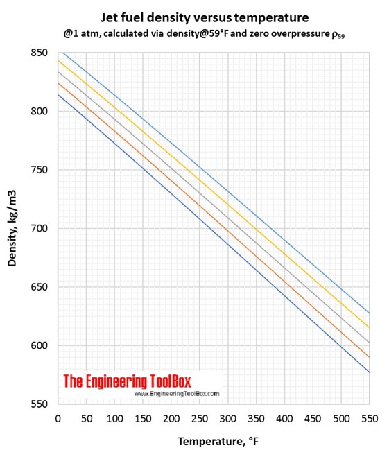 Jet fuel density vs temperature F