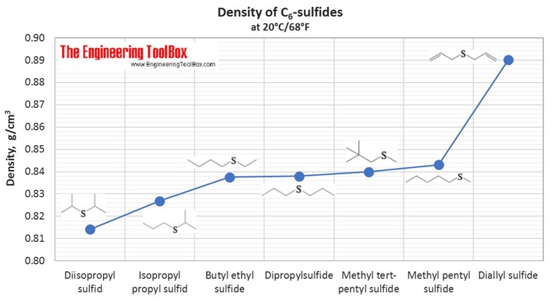 Density of different C6-sulfides Density of different C6-sulfides