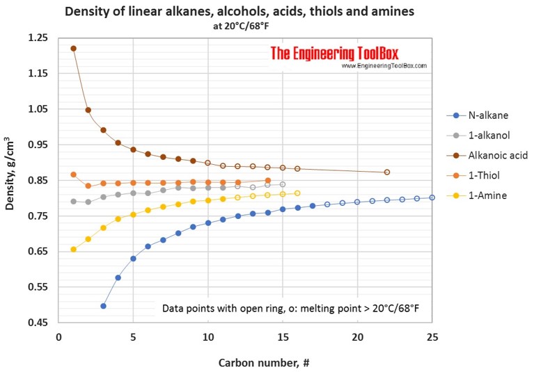 Density of organic compounds at 20°C/68°F Density of different organic compounds