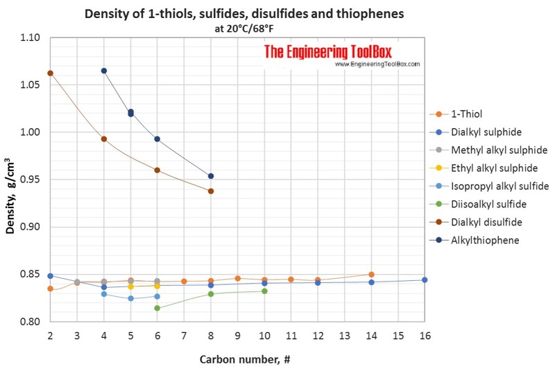 Density of organic sulfur compounds at 20°C/68°F Density of different organic sulphur compounds