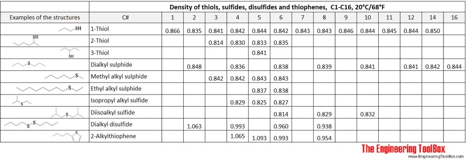 Density of different organic sulphur compounds Density table