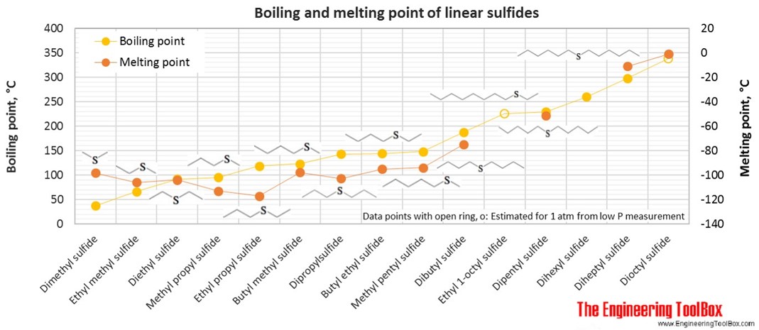 Boiling and melting points of linear sulfides Boiling and melting points of linear sulfides