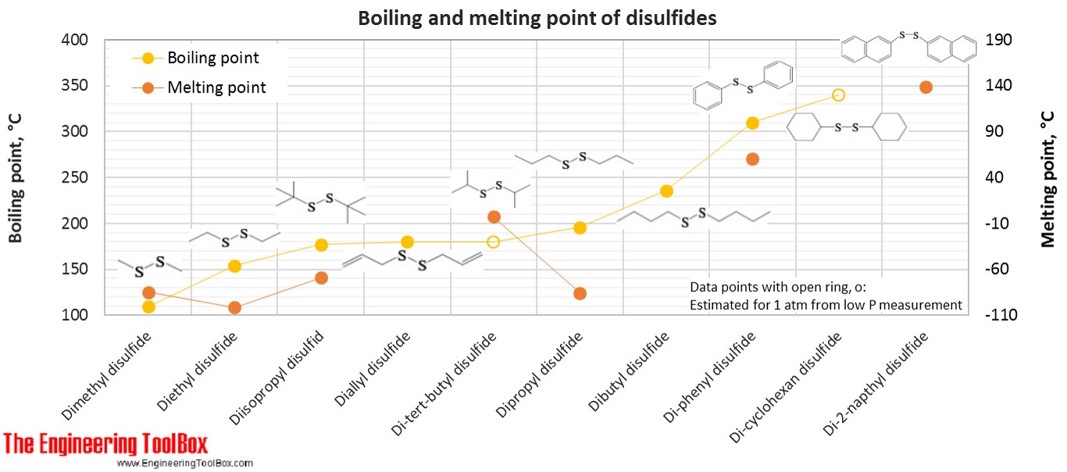 Boiling and melting point of disulfides Boiling and melting point of disulfides
