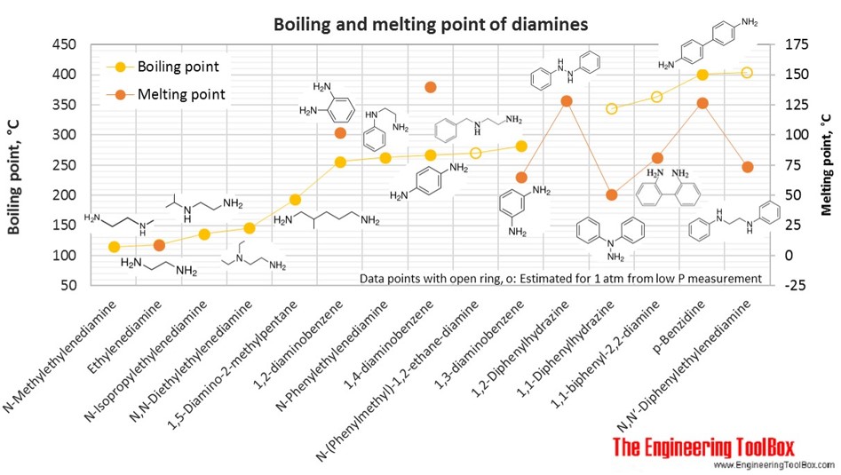 Boiling and melting point of diamines