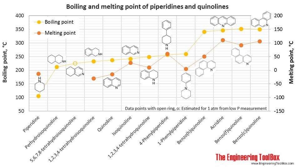 Boiling and melting point of piperidines