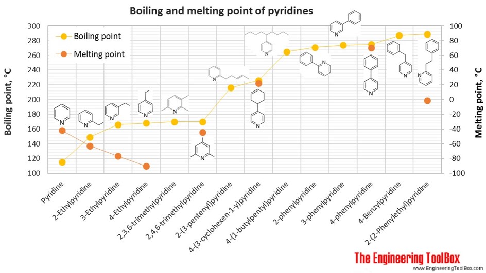 Boiling and melting point of pyridines