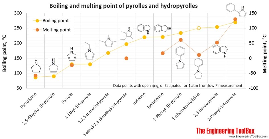 Boiling and melting point of pyrroles