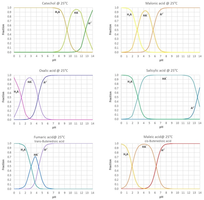 Fractions of the different acid forms ions as function of pH Fractions of the different acid forms ions as function of pH