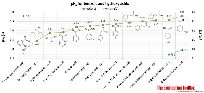 pKa for benzoic and hydroxy acids pKa for benzoic and hydroxy acids