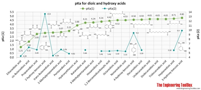 pKa for dioic acids pKa for dioic acids