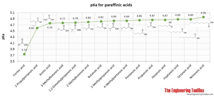 pKa for paraffinic monoacids pKa for paraffinic monoacids