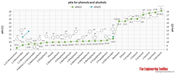 pKa for alcohols pKa for alcohols