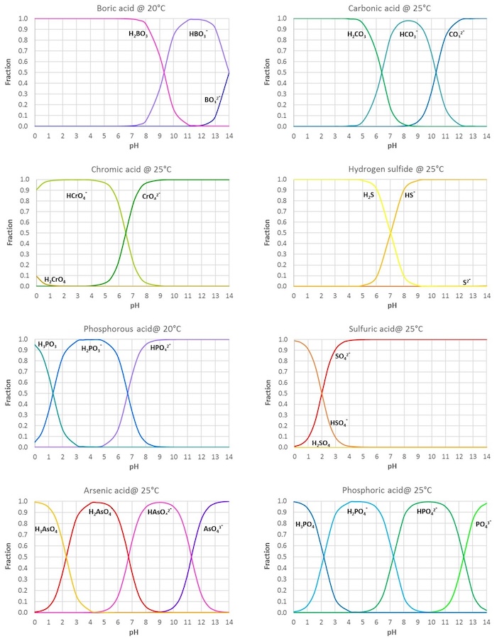 Fractions of acid ions as function of pH Fractions of acid ions as function of pH
