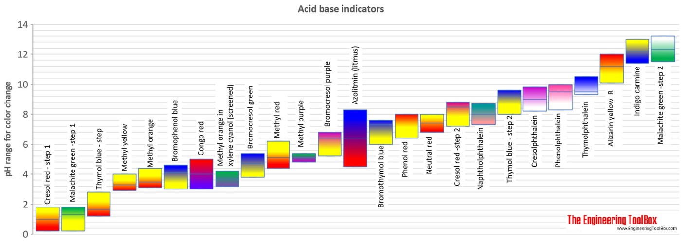 acid base pH indicators acid base pH indicators