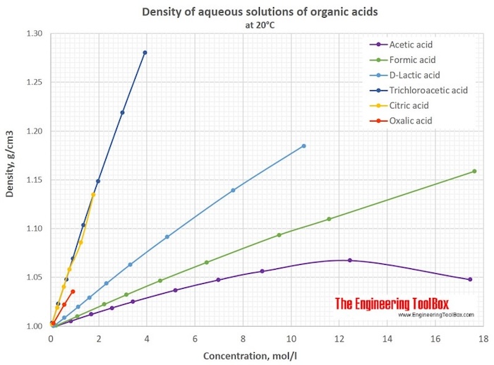 Density of aqueous solutions of organic acids