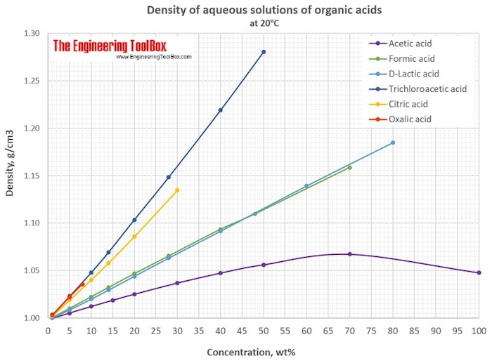 Density of aqueous solutions of organic acids