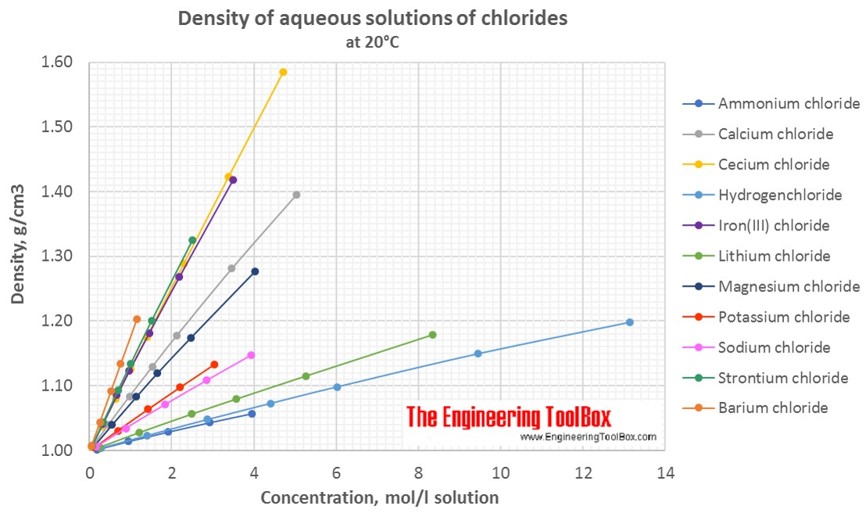 Density of aqueous solutions of chlorides