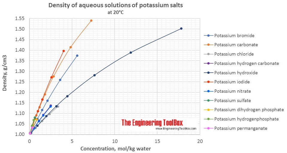 Density of aqueous solutions of potassium salts