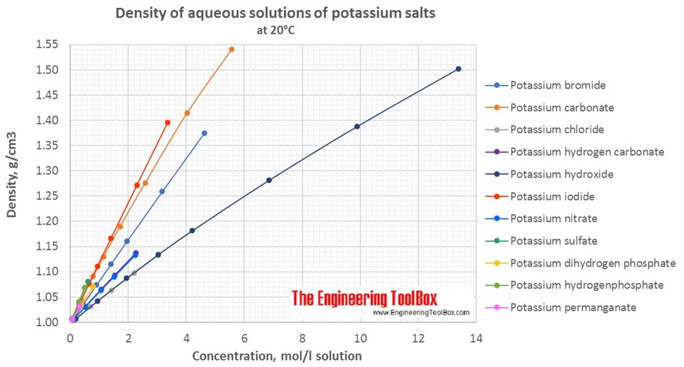 Density of aqueous solutions of potassium salts