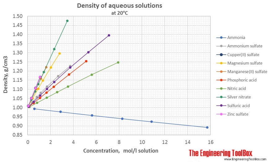 Density of aqueous solutions of inorganic salts