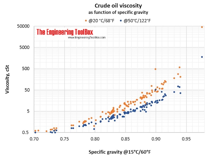 Crude oil viscosity graviy Crude oil viscosity graviy