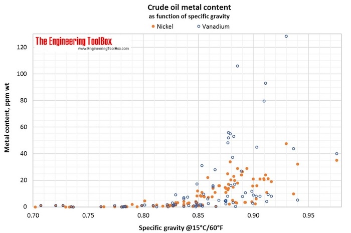 crude metal nickel vanadium gravity density crude metal nickel vanadium gravity density