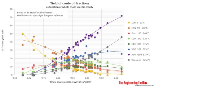 Distillation cut yields gravity