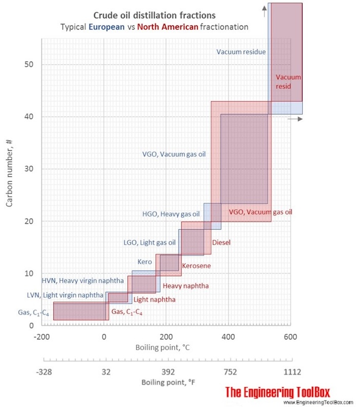 Crude_fractions_EU_ USA