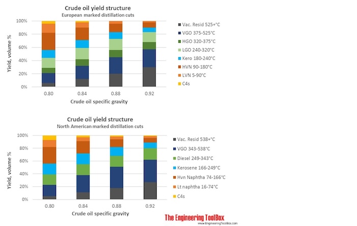 Crude_fractions_EU_ USA