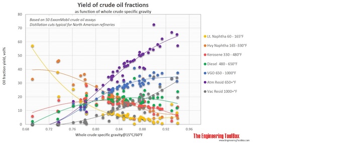 Distillation cut yields gravity