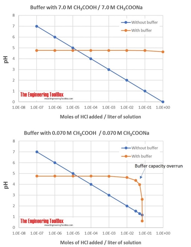 Buffer capacity